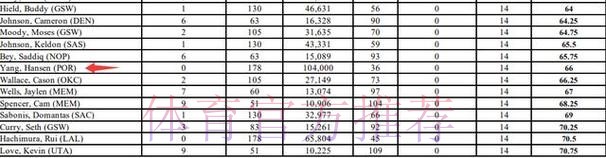 杨瀚森全明星票数揭晓!获10.4万票排名第36 媒体和球员票均为零 杨瀚森全明星票数揭晓!获10.4万票排名第36 媒体和球员票均为零